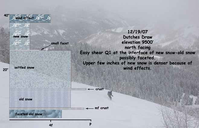 dutches snow pit profile